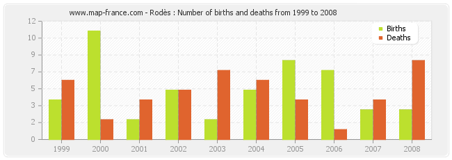 Rodès : Number of births and deaths from 1999 to 2008