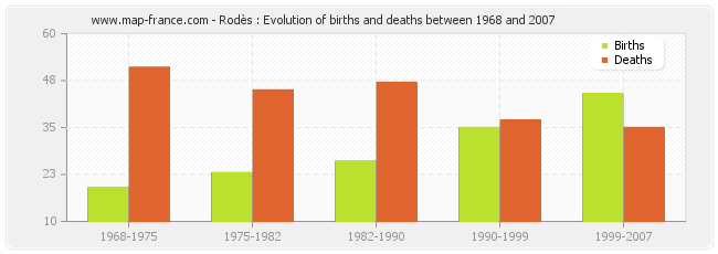 Rodès : Evolution of births and deaths between 1968 and 2007