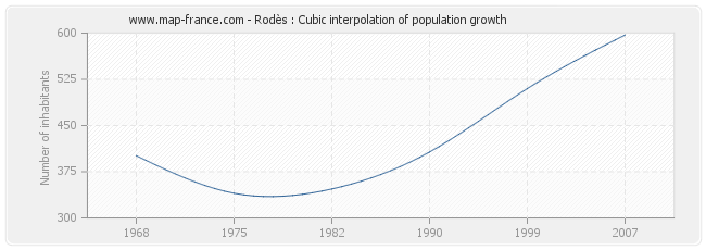 Rodès : Cubic interpolation of population growth