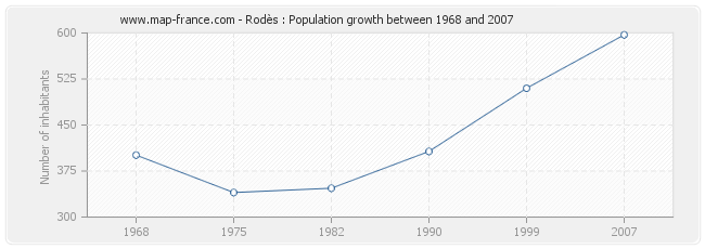 Population Rodès