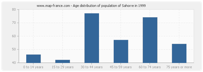 Age distribution of population of Sahorre in 1999