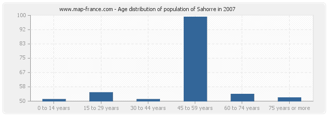 Age distribution of population of Sahorre in 2007
