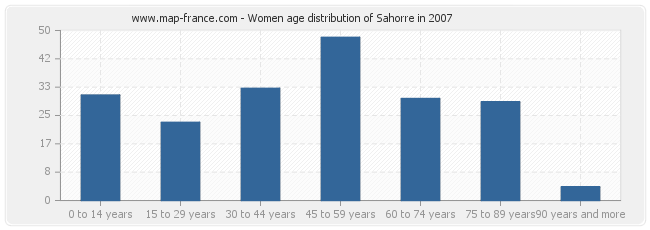 Women age distribution of Sahorre in 2007