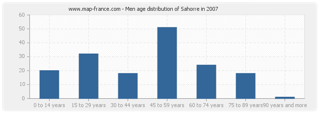Men age distribution of Sahorre in 2007