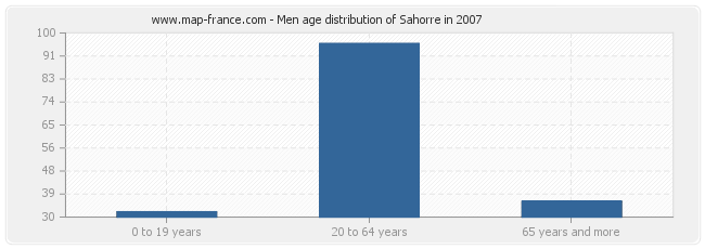 Men age distribution of Sahorre in 2007
