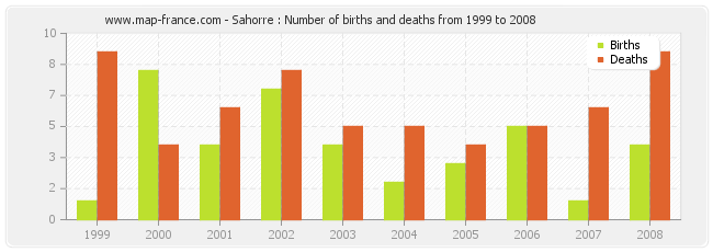 Sahorre : Number of births and deaths from 1999 to 2008