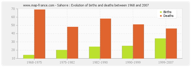 Sahorre : Evolution of births and deaths between 1968 and 2007
