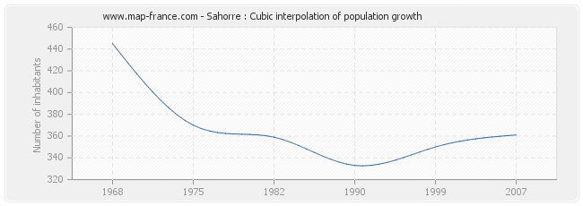 Sahorre : Cubic interpolation of population growth