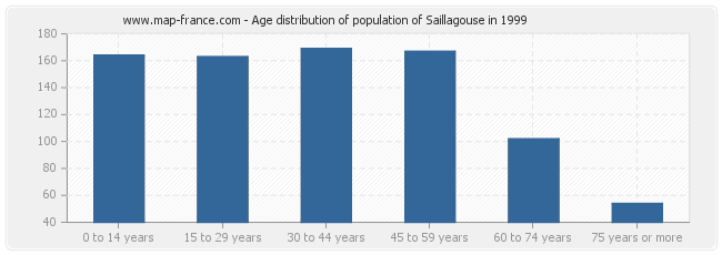 Age distribution of population of Saillagouse in 1999