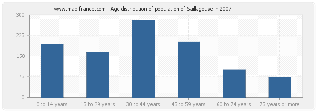 Age distribution of population of Saillagouse in 2007