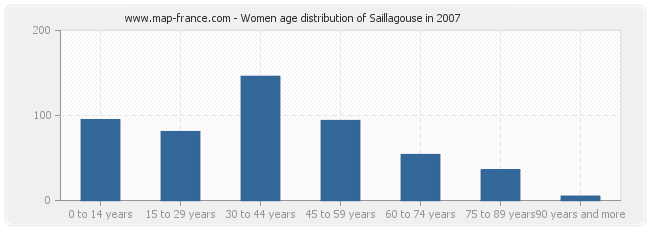 Women age distribution of Saillagouse in 2007