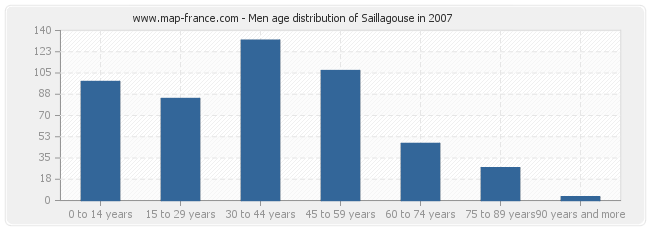 Men age distribution of Saillagouse in 2007