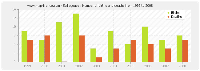 Saillagouse : Number of births and deaths from 1999 to 2008