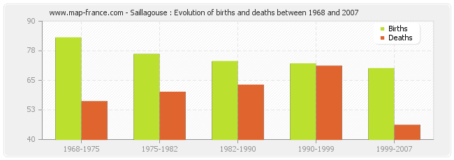 Saillagouse : Evolution of births and deaths between 1968 and 2007
