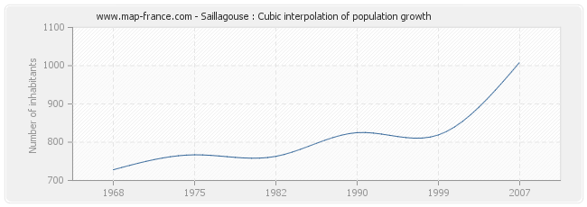 Saillagouse : Cubic interpolation of population growth