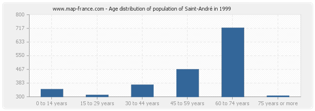 Age distribution of population of Saint-André in 1999