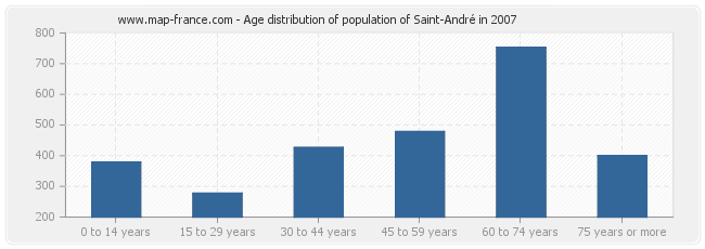 Age distribution of population of Saint-André in 2007