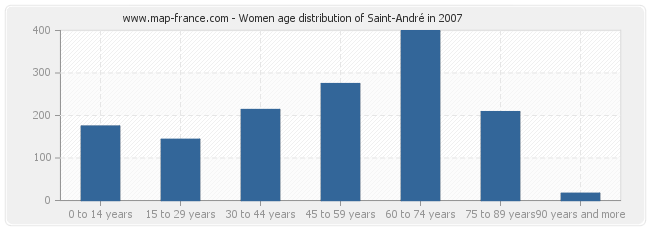 Women age distribution of Saint-André in 2007