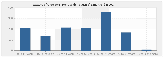 Men age distribution of Saint-André in 2007