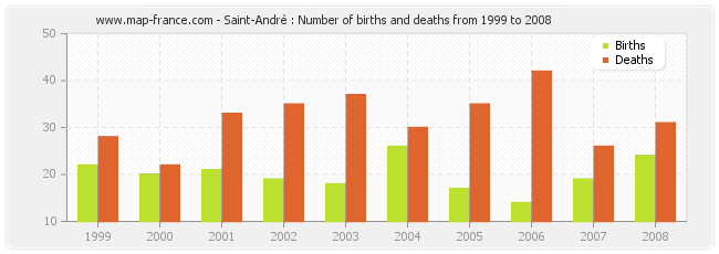 Saint-André : Number of births and deaths from 1999 to 2008