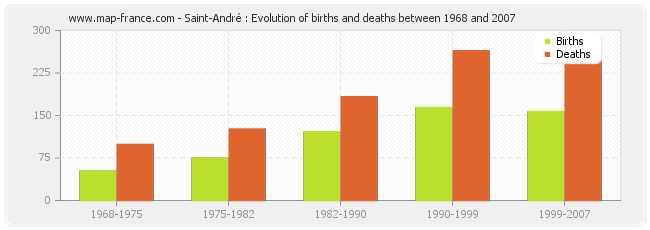 Saint-André : Evolution of births and deaths between 1968 and 2007