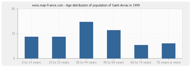 Age distribution of population of Saint-Arnac in 1999