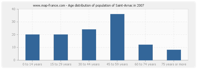 Age distribution of population of Saint-Arnac in 2007