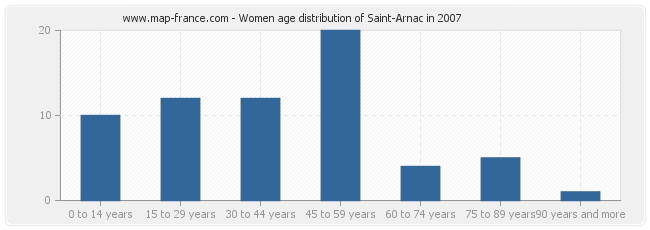 Women age distribution of Saint-Arnac in 2007