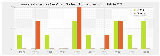 Saint-Arnac : Number of births and deaths from 1999 to 2008