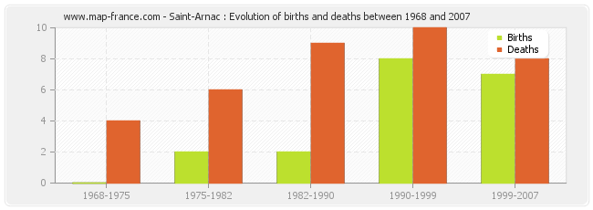 Saint-Arnac : Evolution of births and deaths between 1968 and 2007