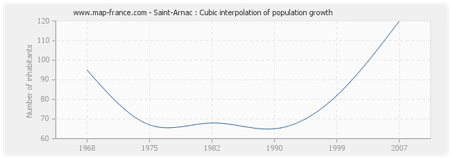 Saint-Arnac : Cubic interpolation of population growth