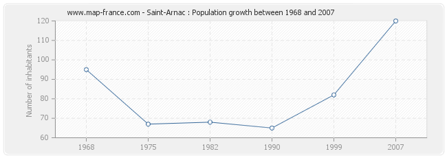 Population Saint-Arnac