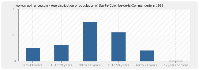 Age distribution of population of Sainte-Colombe-de-la-Commanderie in 1999