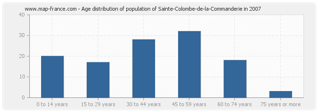 Age distribution of population of Sainte-Colombe-de-la-Commanderie in 2007