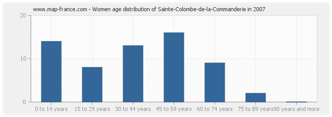 Women age distribution of Sainte-Colombe-de-la-Commanderie in 2007