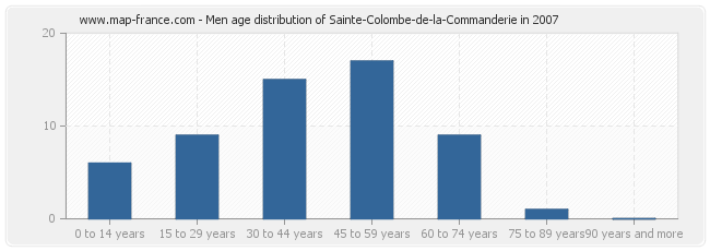 Men age distribution of Sainte-Colombe-de-la-Commanderie in 2007