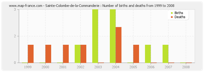 Sainte-Colombe-de-la-Commanderie : Number of births and deaths from 1999 to 2008