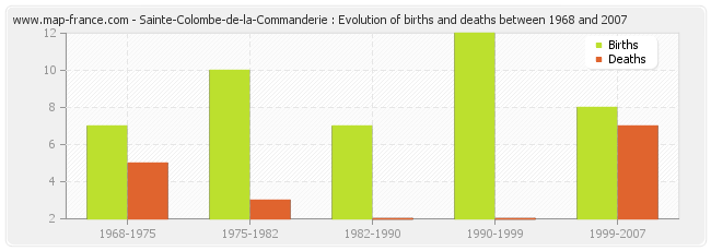 Sainte-Colombe-de-la-Commanderie : Evolution of births and deaths between 1968 and 2007