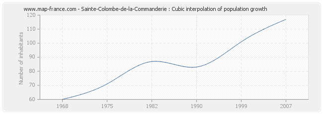 Sainte-Colombe-de-la-Commanderie : Cubic interpolation of population growth