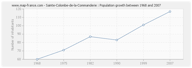 Population Sainte-Colombe-de-la-Commanderie