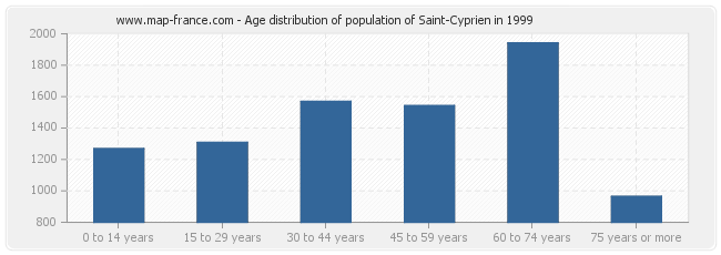 Age distribution of population of Saint-Cyprien in 1999