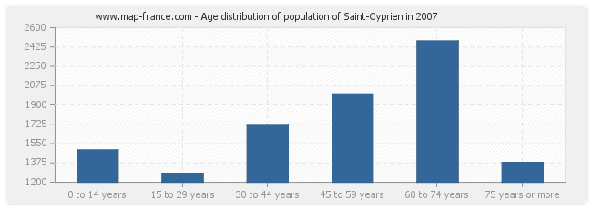 Age distribution of population of Saint-Cyprien in 2007