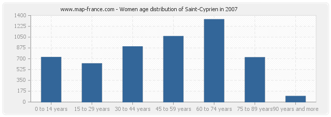 Women age distribution of Saint-Cyprien in 2007