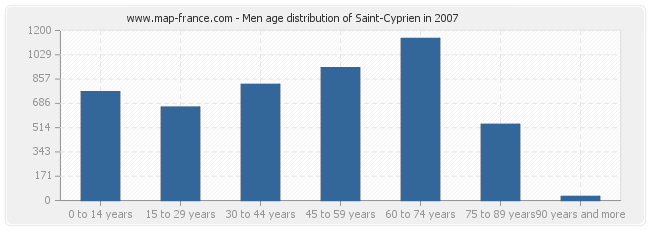 Men age distribution of Saint-Cyprien in 2007
