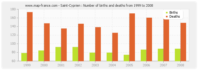 Saint-Cyprien : Number of births and deaths from 1999 to 2008