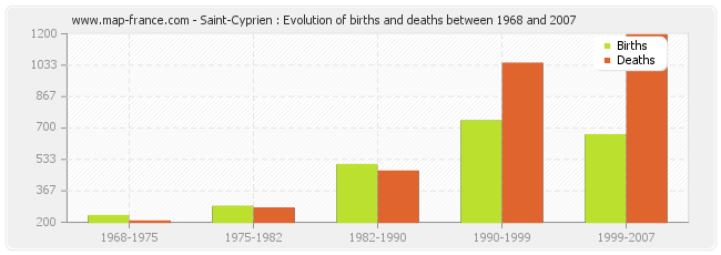 Saint-Cyprien : Evolution of births and deaths between 1968 and 2007