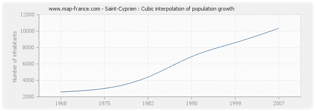 Saint-Cyprien : Cubic interpolation of population growth