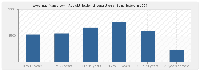 Age distribution of population of Saint-Estève in 1999