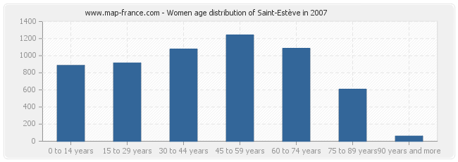 Women age distribution of Saint-Estève in 2007