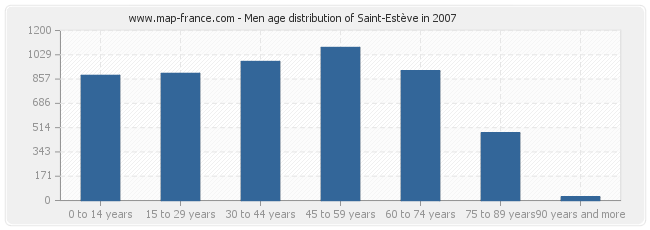 Men age distribution of Saint-Estève in 2007